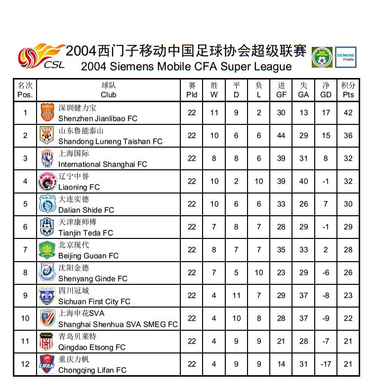 中超历史回顾历年积分榜及射手榜,中超最新积分榜射手榜韦世豪