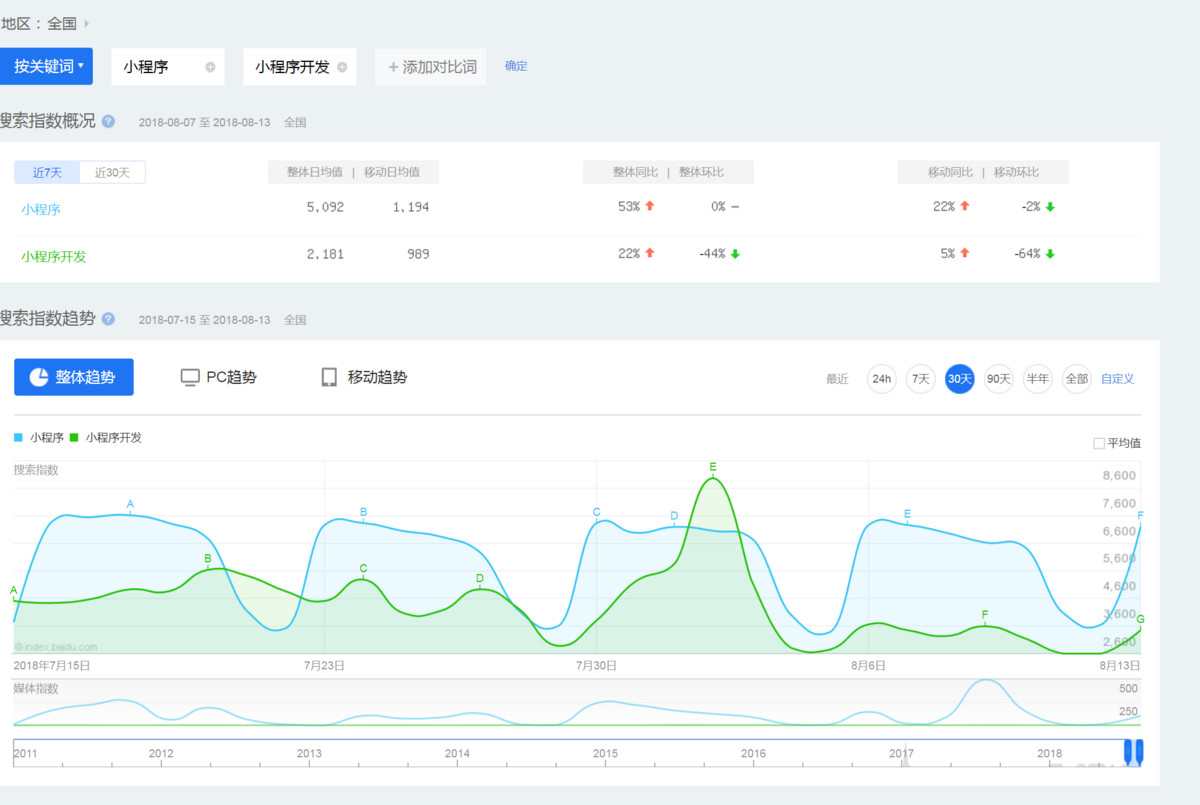 再演千团大战，小程序服务商路在何方？