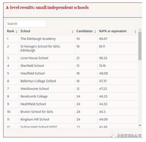 英国学校如何排名,英国学校全球排名