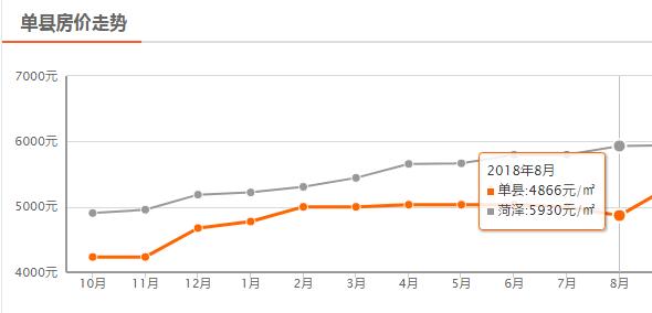 菏泽8月房价平均上涨133元/㎡，成武上涨400元/㎡，单县下降最大