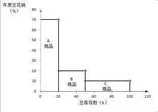 供应链库存的优化的方法,供应链的库存