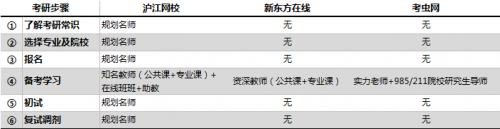 新东方在线考研推荐,沪江网校和新东方商务英语