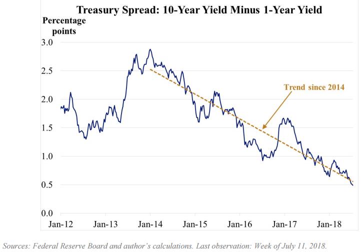美国收益率曲线与美国经济,从收益率曲线看经济衰退