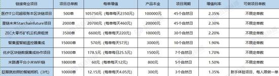 没想到他们骗钱跑路这么快！汇众区块链突然关网，10多亿不知所踪