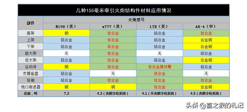 比m777榴弹炮更厉害的炮,m777榴弹炮和ah4对比