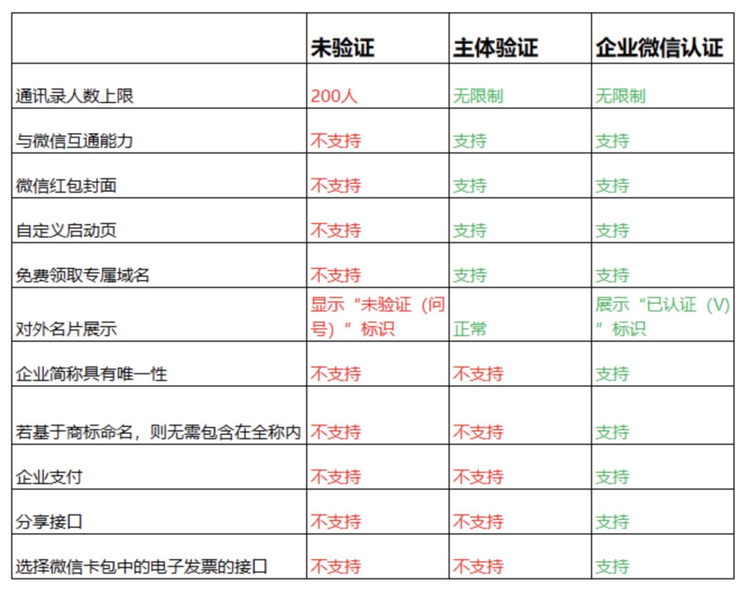 企业微信的注册和认证,企业微信行政版注册流程详解
