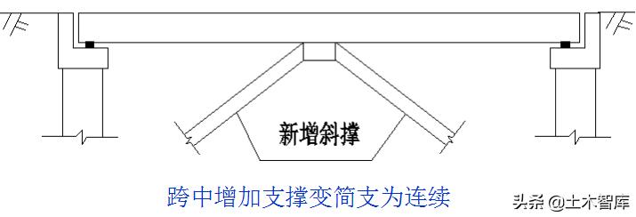 桥梁加固的几种方法图解,桥梁加固的技术方法有哪些呢