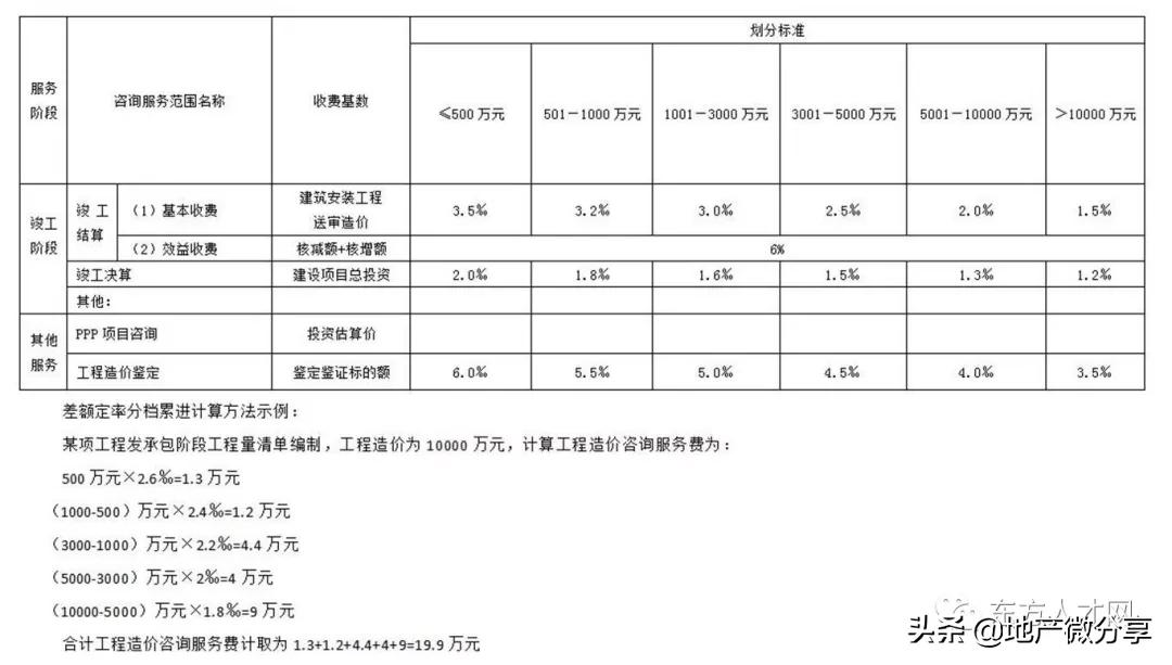 云南工程造价咨询收费标准,陕西省工程造价咨询收费标准