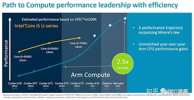 浮点性能提升，Arm全新CPUCortex-A77深度解析