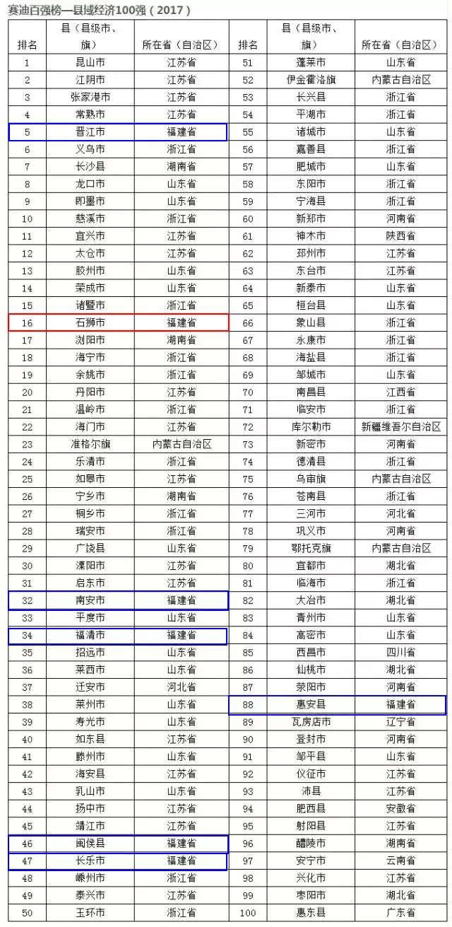 福建省所有县城经济排名,福建的小县城