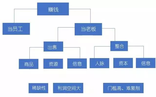 这才是正确的赚钱新思路,一文看懂赚钱