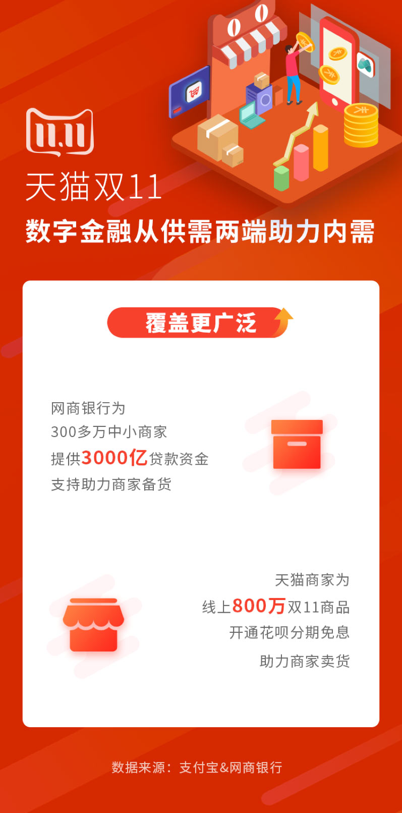 天猫双11助力内需：300万小商家*款贷**到位支持花呗成最新店招