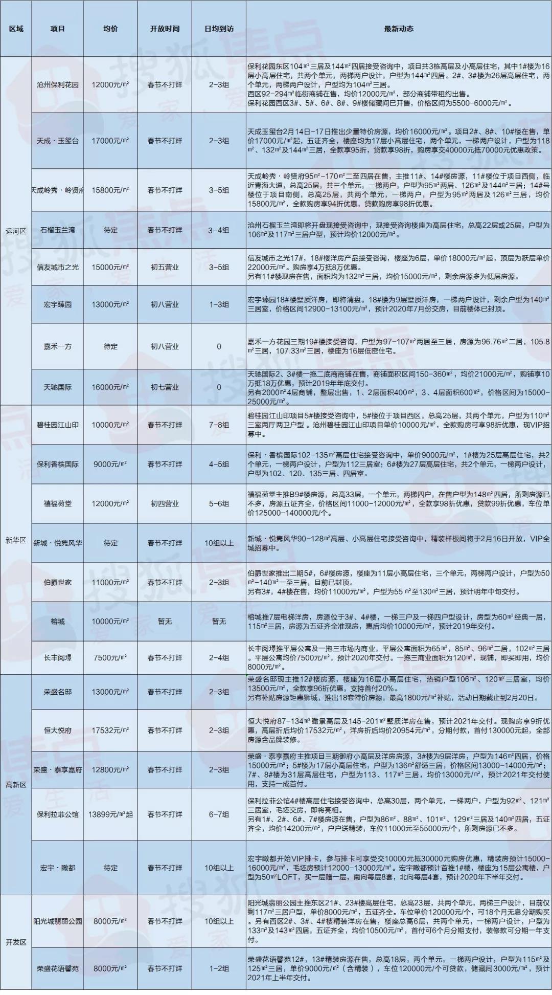 沧州楼市快讯,沧州最新楼市动态