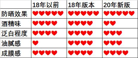 安耐晒2018年版和现在区别,安耐晒本土版旧版