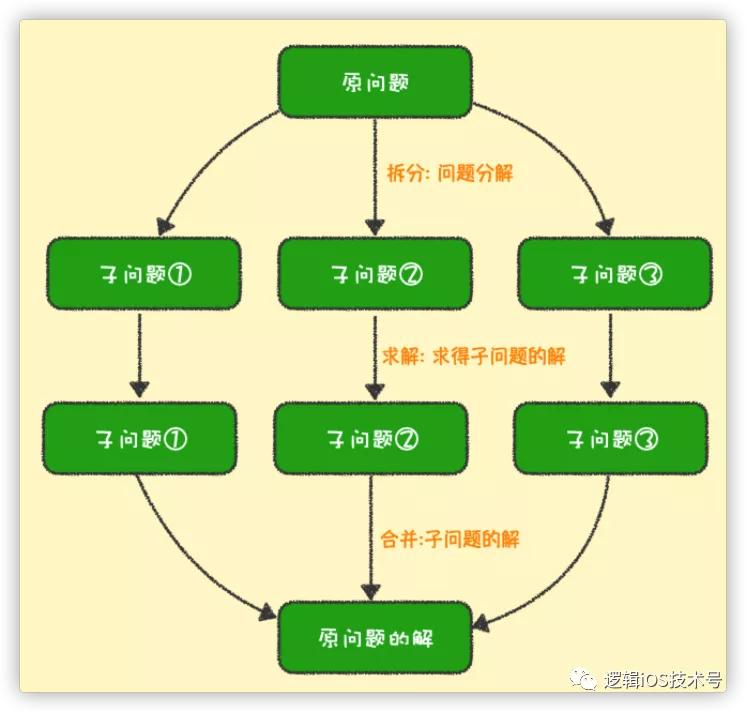 算法大牛速成计划,最简单易懂的10堂算法入门课