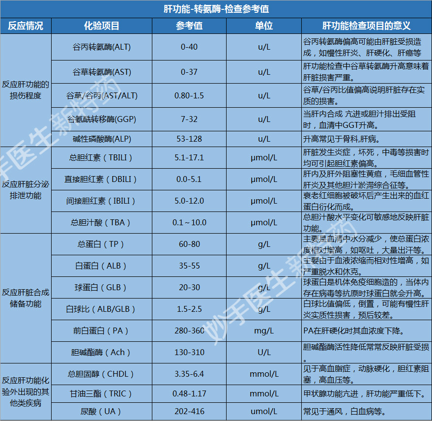 转氨酶升高是肝脏出现了什么问题,转氨酶是看肝脏的损伤程度是吗