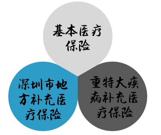 深圳医保交满15年不交能够报销吗,深圳医保报销限额1000是什么情况