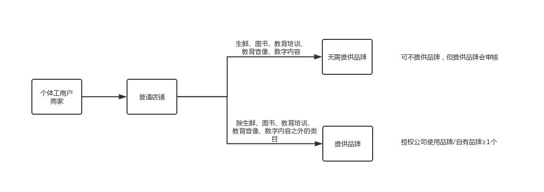 抖音小店最全的操作流程,抖音小店全流程运营攻略