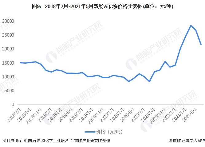 双酚a下游市场,2020年双酚a价格走势图