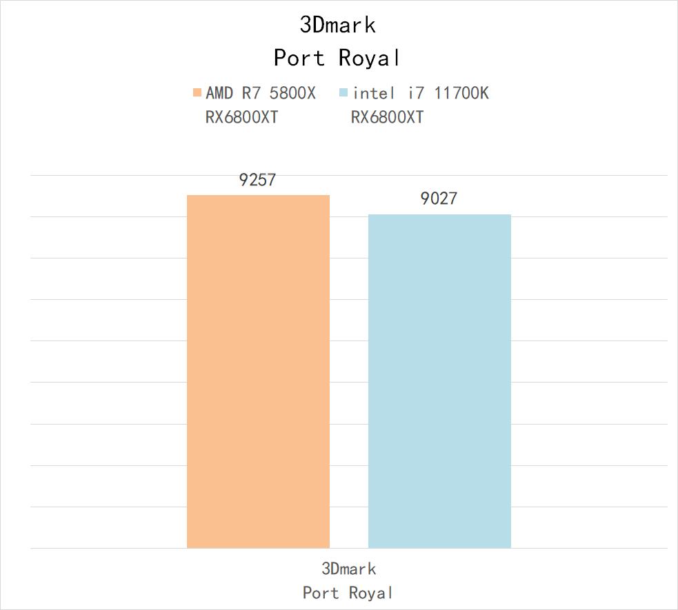 5800x与11700kf哪个好,5800x和11700k性能差多少