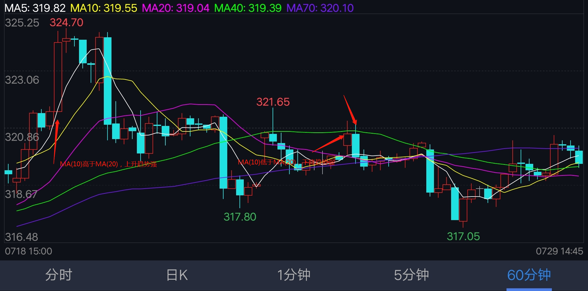 ma交易策略,期货ma指标的使用方法详解