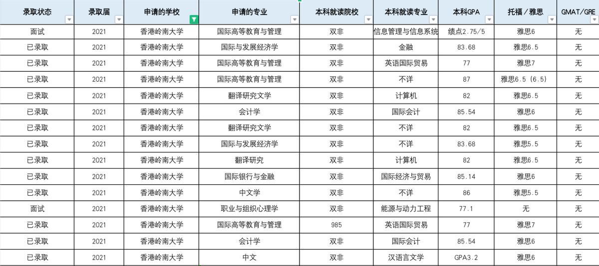 香港岭南大学研究生,岭南大学在香港排名