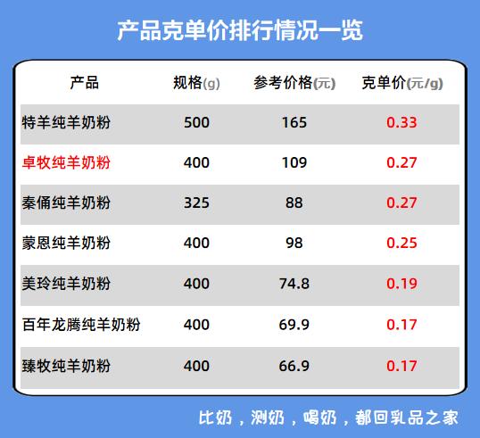 卓牧高钙羊奶粉测评,卓牧富硒高钙羊奶粉怎么样