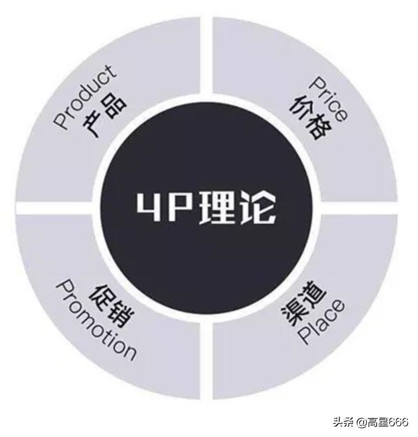商业分析的4个维度,营销数据分析模型