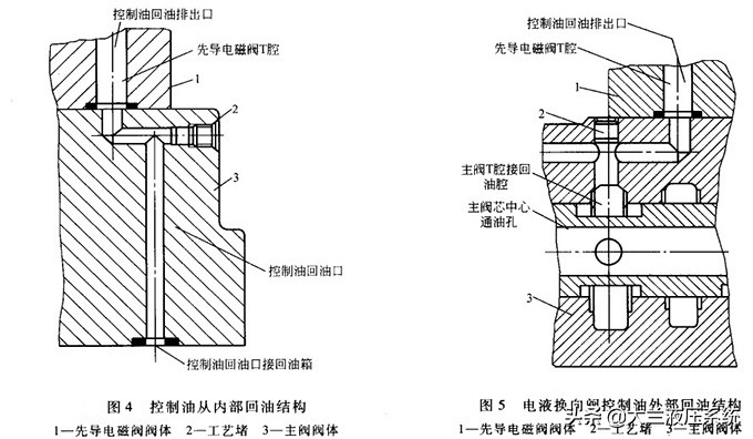 滑阀换向阀的中位机能,电液换向阀中的预压阀功能