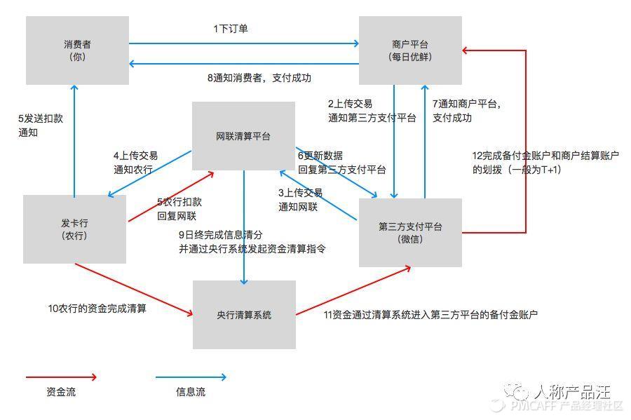 支付信息流和资金流,第三方支付资金清算流程