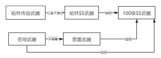 dnf增幅12怎么转移到主武器,dnf韩服手游怎么转移装备给小号