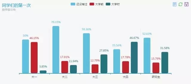 2019大学生*行为性**调研：12个不可言说的秘密…