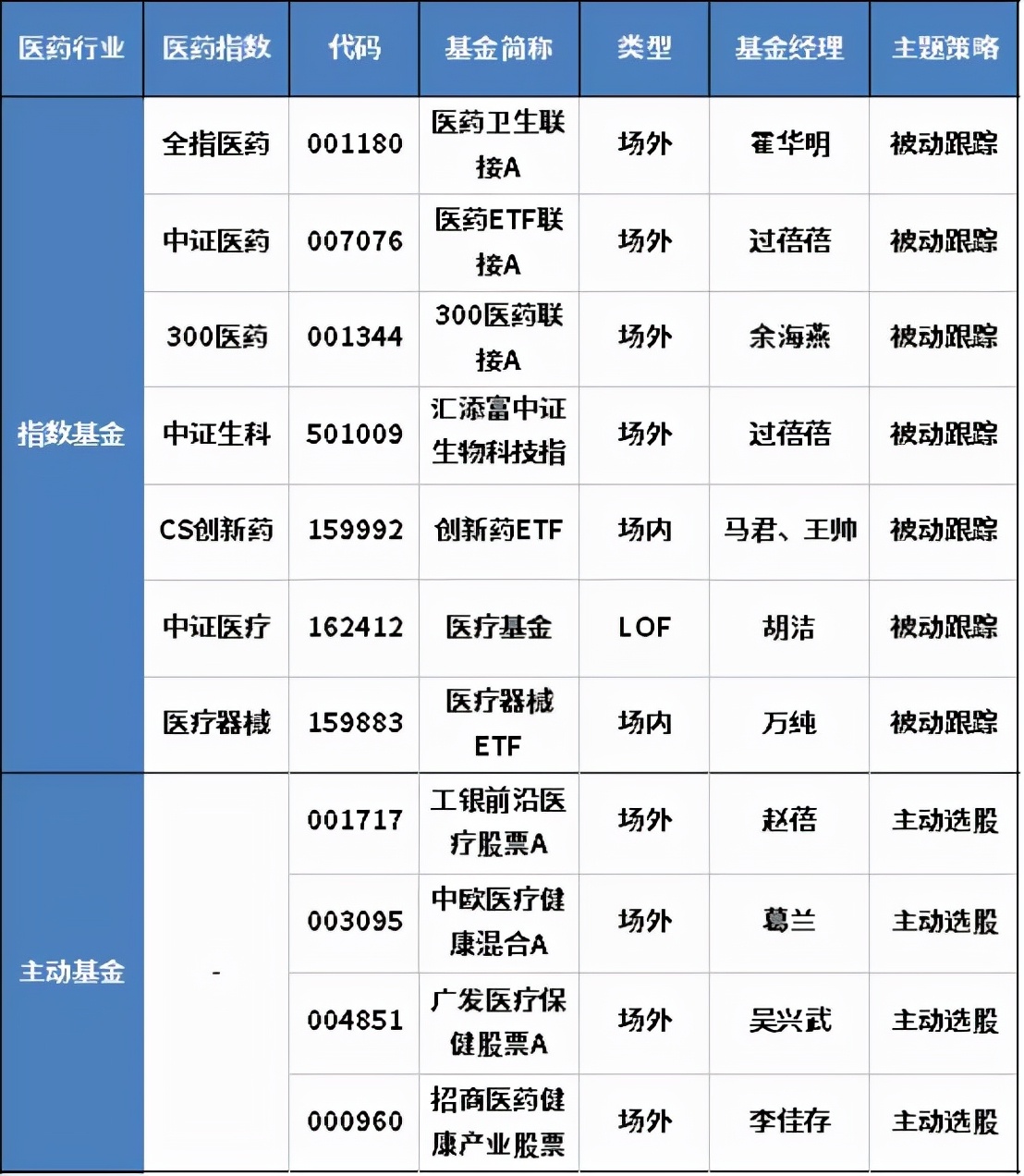 十年以上基金经理年化收益排行榜,年收益50%以上的基金