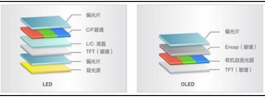 lcd和oled屏幕哪个更好,OLED和LCD哪个屏幕更好用