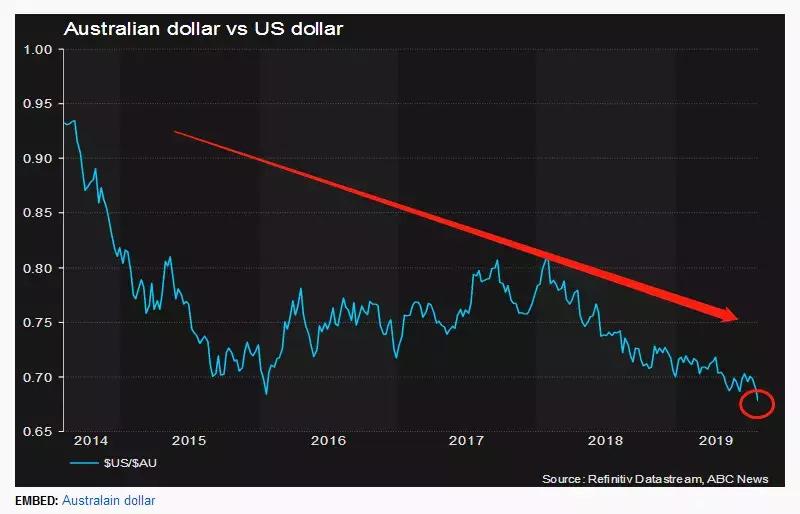 澳元汇率已跌至10年来最低！留学的买房的都要笑了