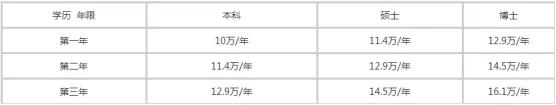 医生博士规培期间收入,规培医生的收入有哪些