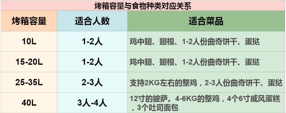 烘焙小白怎么选商用烤箱,烤箱简单烘焙怎么选