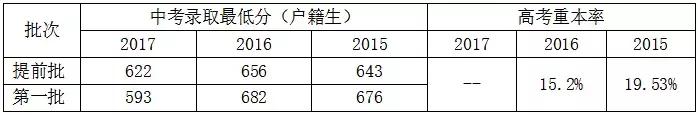广州市白云区2022小升初该怎么升,广州市小升初重点学校密考内容