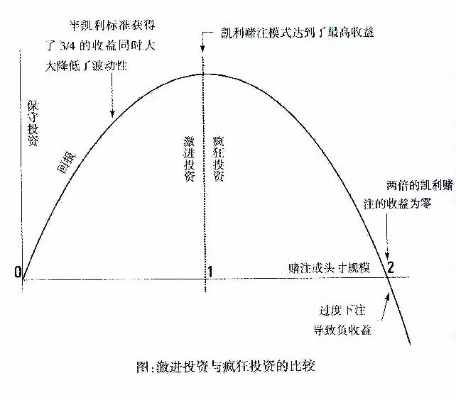 什么是凯利公式四连合一递增法,凯利公式的图解