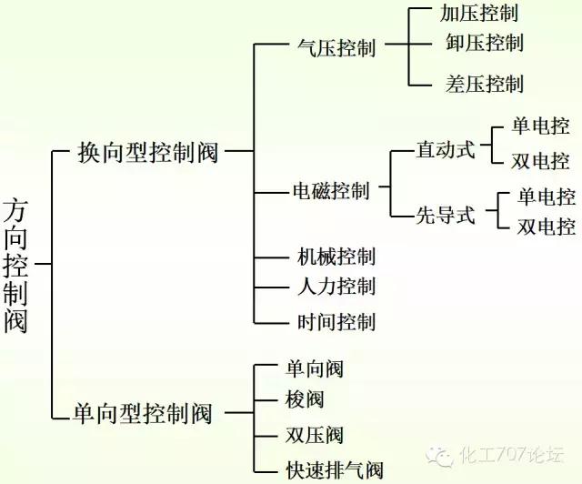 德国rexroth方向控制阀,各种方向控制阀图解