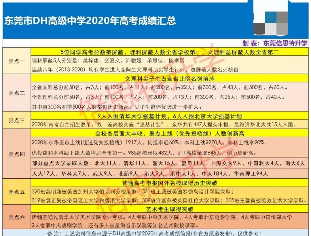 2020年东华与莞中高考升学率,东华和莞中哪所学校学习氛围好