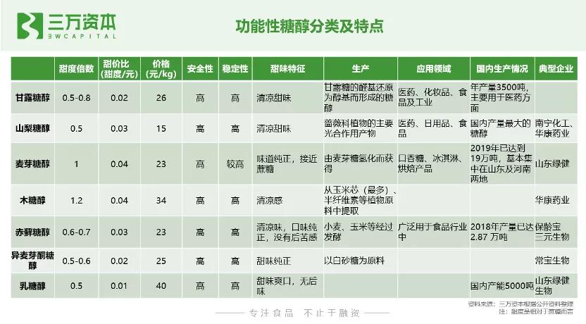 0糖和0蔗糖究竟有什么区别？万字研究带你了解糖行业