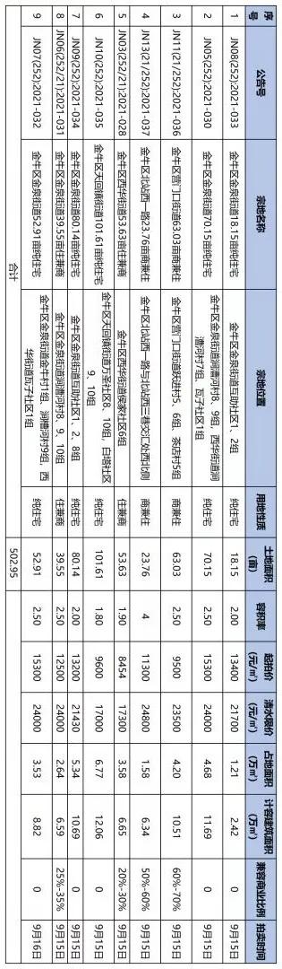 成都市金牛区第三次土拍供地计划,成都锦江区第三批集中供地