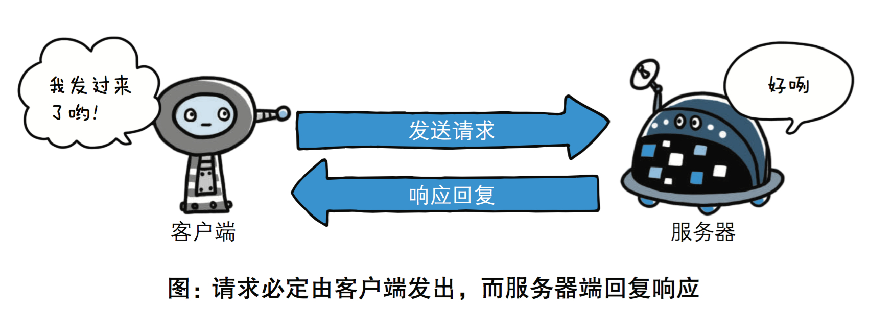 学http的基础,计算机网络http请求内容