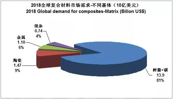 2022全球碳纤维复合材料报告,全球碳纤维复合材料市场报告