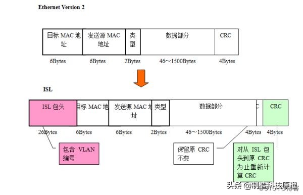 史上最详解的vlan技术解析,vlan与vlan的区别通俗易懂