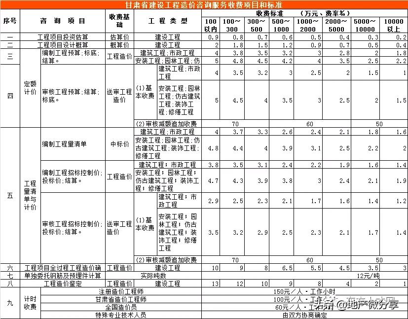 云南工程造价咨询收费标准,陕西省工程造价咨询收费标准