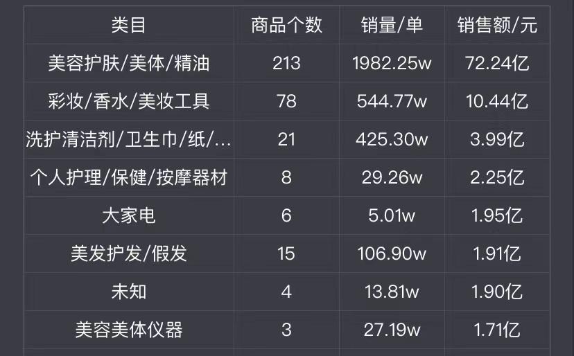 一天卖了200亿！李佳琦薇娅销售额上热搜，网友：惊了，突然不识数了