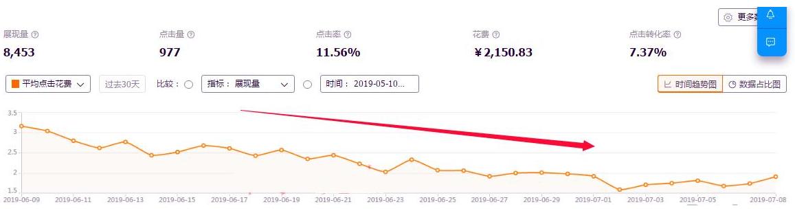 淘系直通车智能计划底层逻辑,直通车要害词广泛匹配底层逻辑