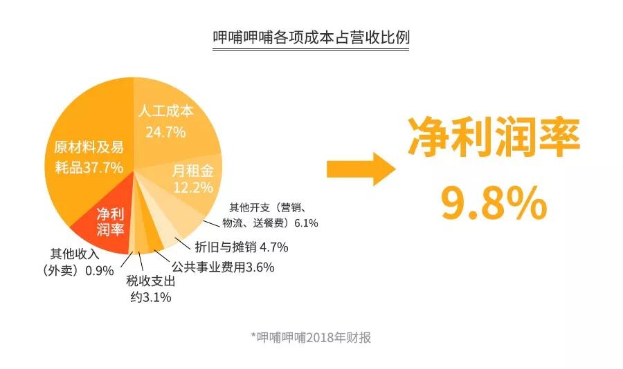 火锅利润几成,火锅店三年利润分析图
